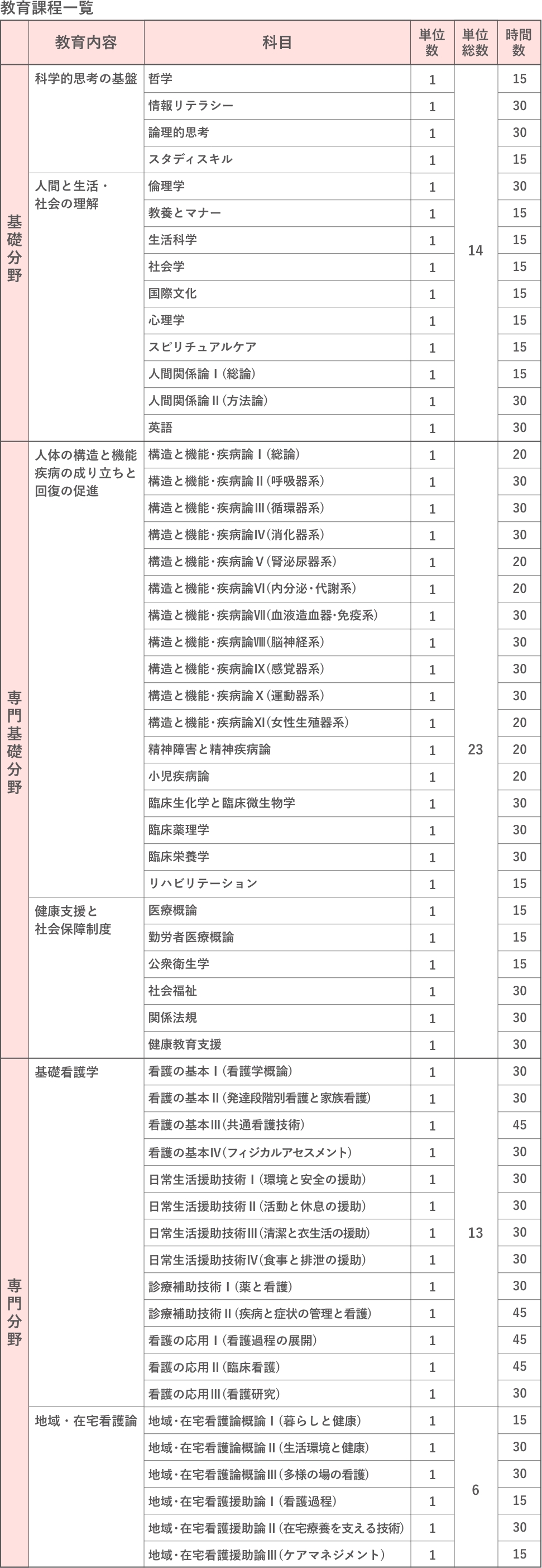 教育課程内訳　前半分