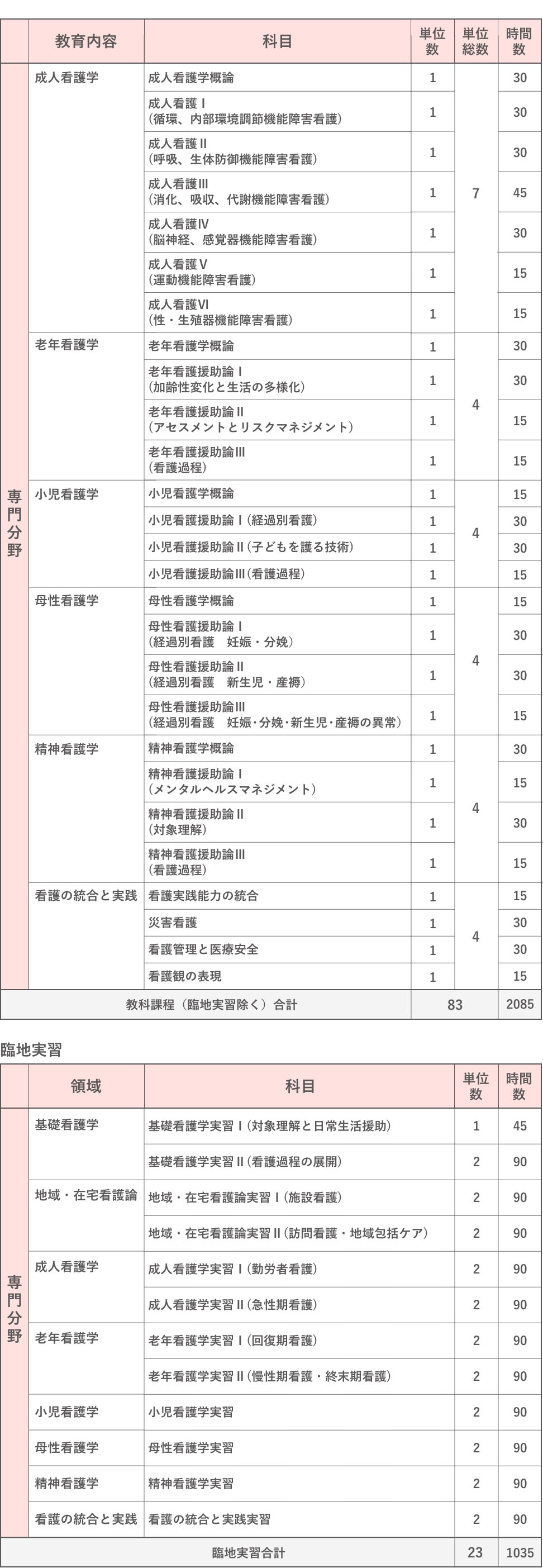 教育課程内訳　後半分